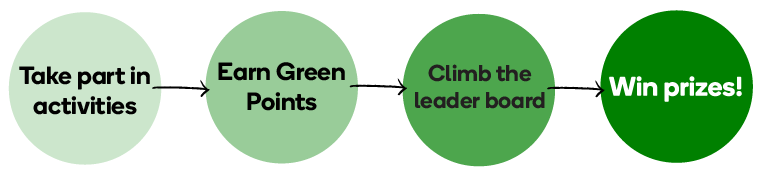 Take part in activities, earn green points, climb the leader board, win prizes!